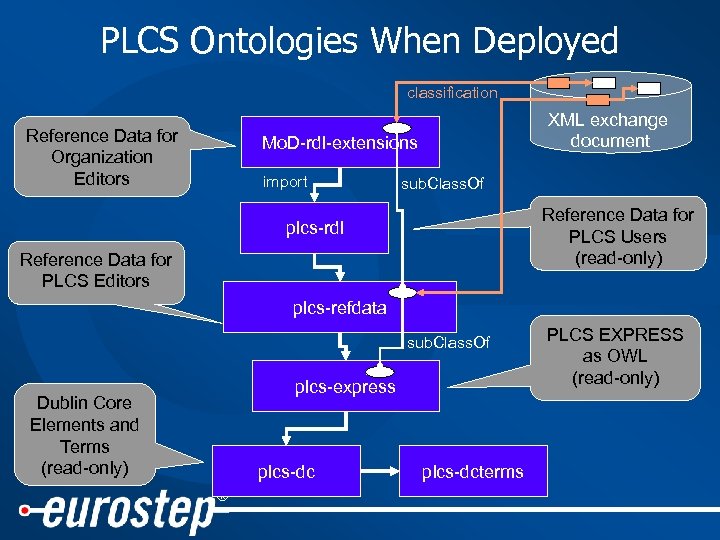 PLCS Ontologies When Deployed classification Reference Data for Organization Editors XML exchange document Mo.