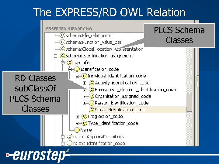 The EXPRESS/RD OWL Relation PLCS Schema Classes RD Classes sub. Class. Of PLCS Schema