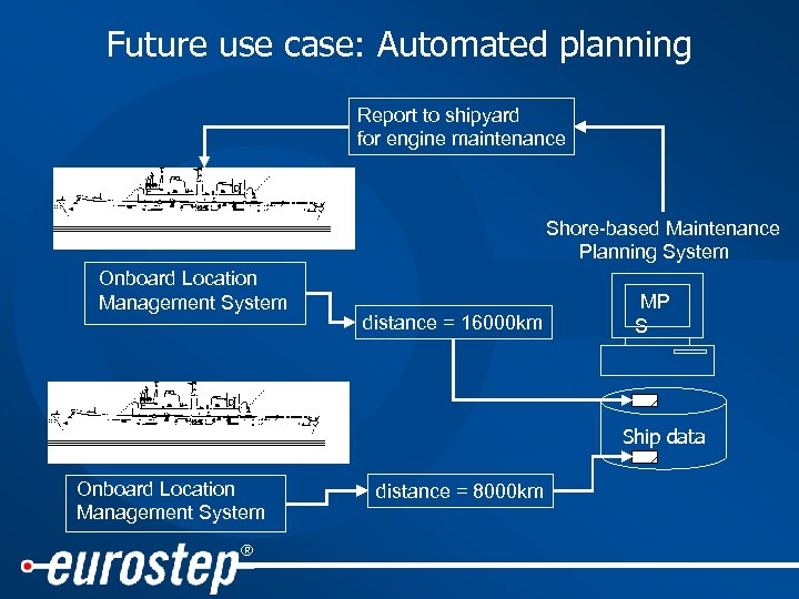 Future use case: Automated planning Report to shipyard for engine maintenance Shore-based Maintenance Planning