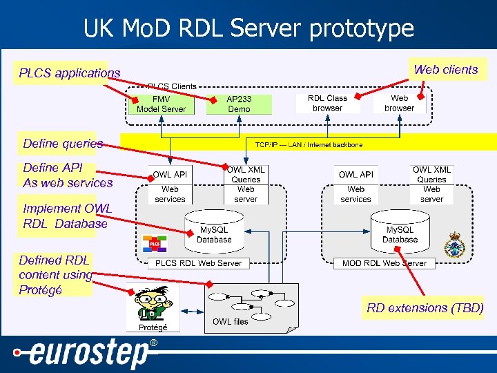 UK Mo. D RDL Server prototype Web clients PLCS applications Define queries Define API