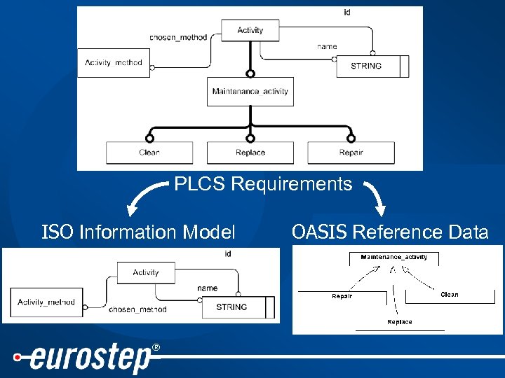 PLCS Requirements ISO Information Model ® OASIS Reference Data 
