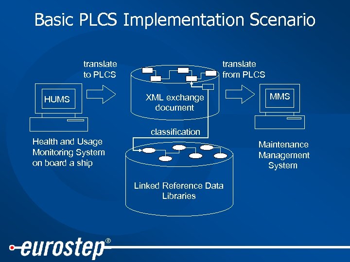 Basic PLCS Implementation Scenario translate to PLCS translate from PLCS XML exchange document HUMS