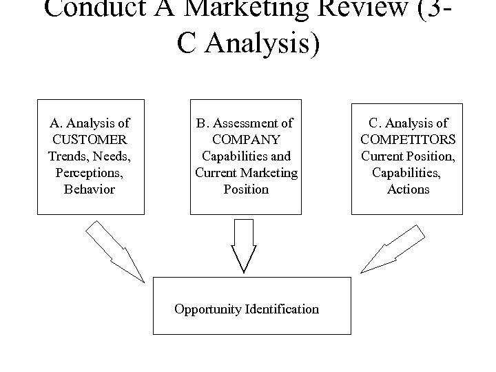 Conduct A Marketing Review (3 C Analysis) A. Analysis of CUSTOMER Trends, Needs, Perceptions,