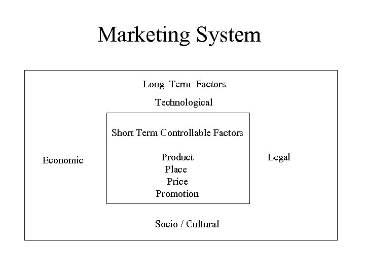 Marketing System Long Term Factors Technological Short Term Controllable Factors Economic Product Place Price