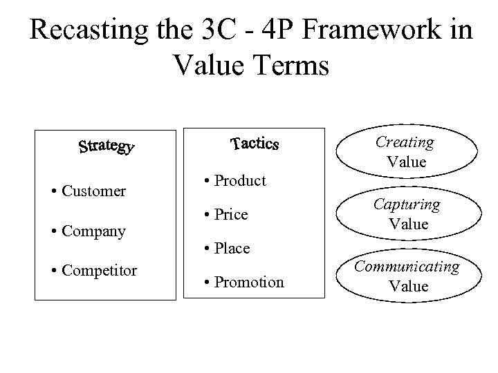 Recasting the 3 C - 4 P Framework in Value Terms Creating Value •