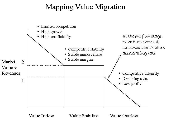 Mapping Value Migration • Limited competition • High growth • High profitability • Competitive