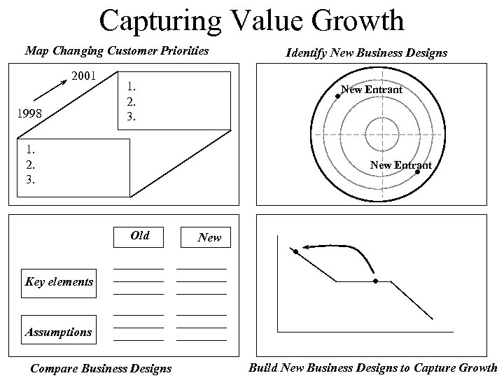 Capturing Value Growth Map Changing Customer Priorities 2001 1998 Identify New Business Designs .