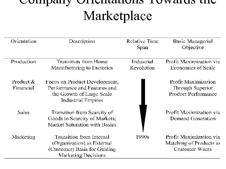 Company Orientations Towards the Marketplace 