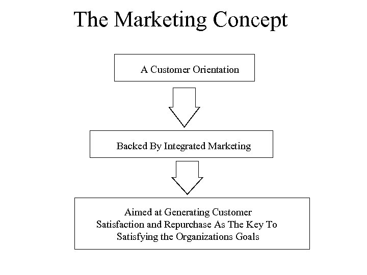 The Marketing Concept A Customer Orientation Backed By Integrated Marketing Aimed at Generating Customer