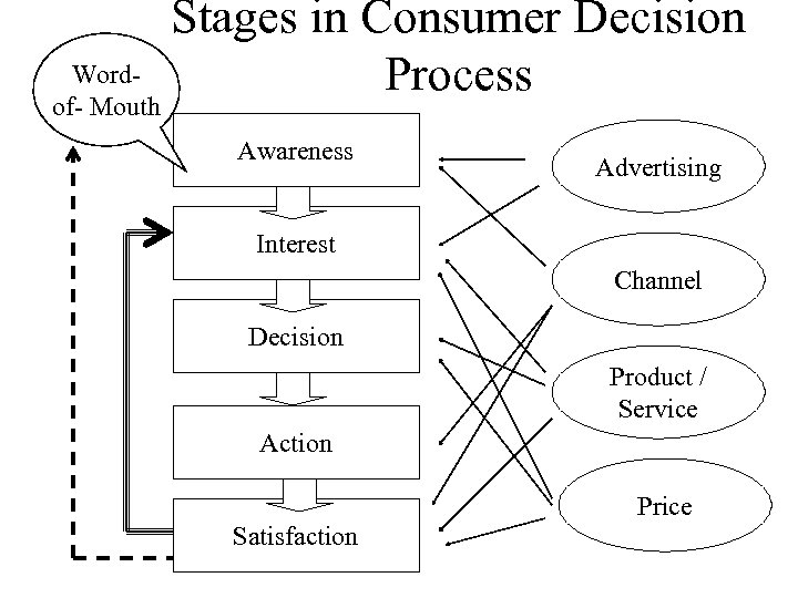 Wordof- Mouth Stages in Consumer Decision Process Awareness Advertising Interest Channel Decision Product /