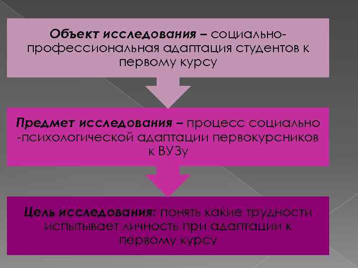 Цель социального опроса. Проблемы адаптации студентов. Адаптация первокурсников в вузе.