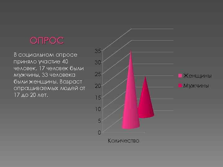 ОПРОС В социальном опросе приняло участие 40 человек. 17 человек были мужчины, 33 человека