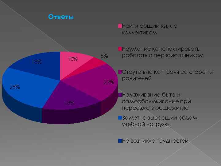 Ответы Найти общий язык с коллективом 18% 10% 5% 22% 28% 18% Неумение конспектировать,