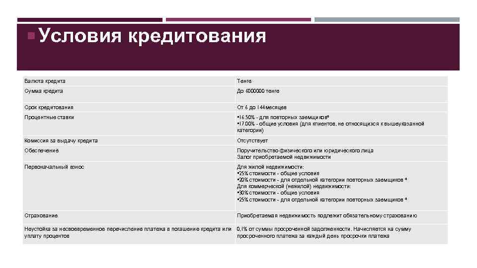  Условия кредитования Валюта кредита Тенге Сумма кредита До 6000000 тенге Срок кредитования От