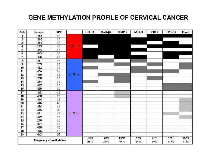 GENE METHYLATION PROFILE OF CERVICAL CANCER 