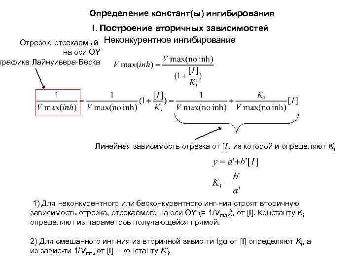 Определение констант(ы) ингибирования I. Построение вторичных зависимостей Отрезок, отсекаемый Неконкурентное ингибирование на оси OY