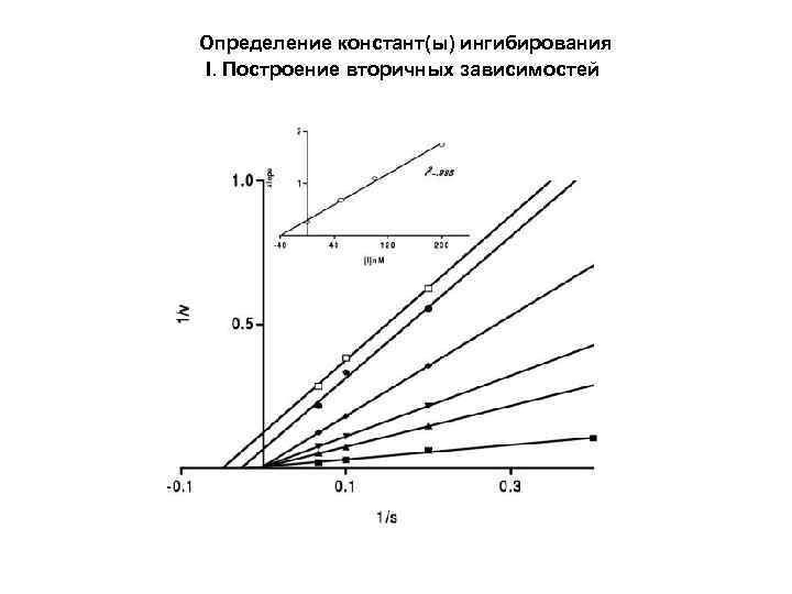 Определение констант(ы) ингибирования I. Построение вторичных зависимостей 