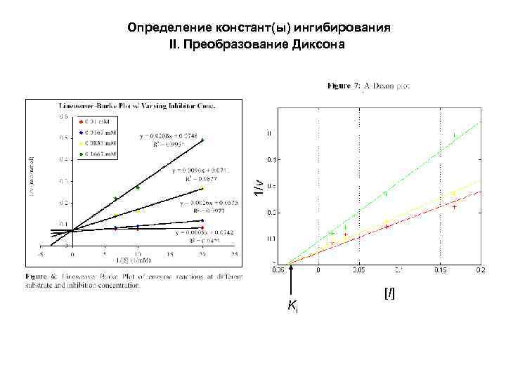 1/v Определение констант(ы) ингибирования II. Преобразование Диксона Ki [I] 