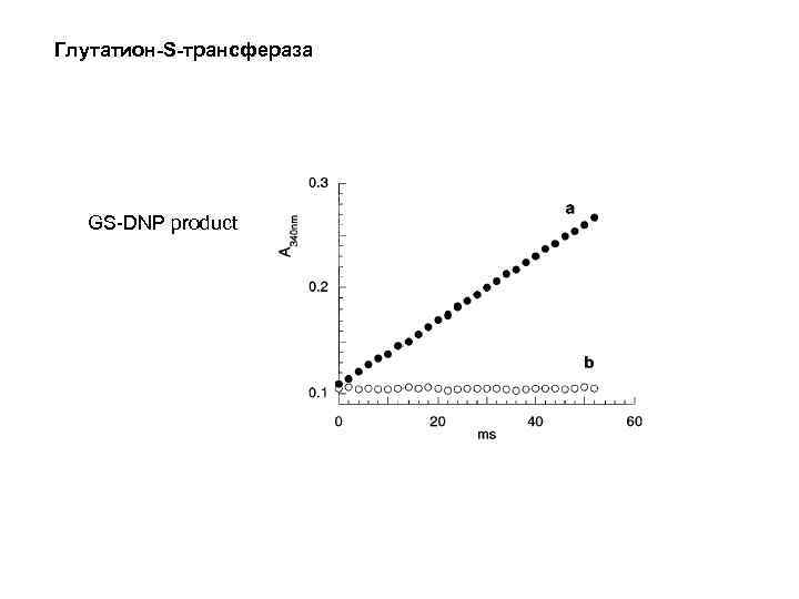 Глутатион-S-трансфераза GS-DNP product 