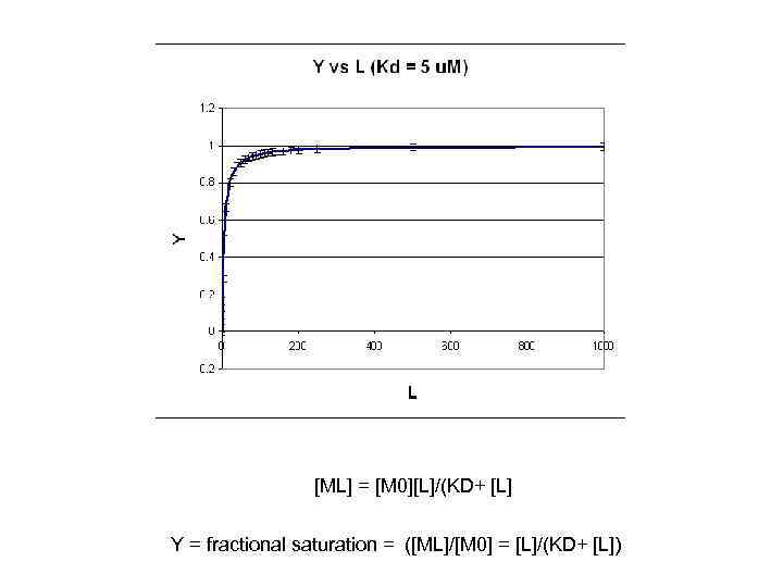 [ML] = [M 0][L]/(KD+ [L] Y = fractional saturation = ([ML]/[M 0] = [L]/(KD+