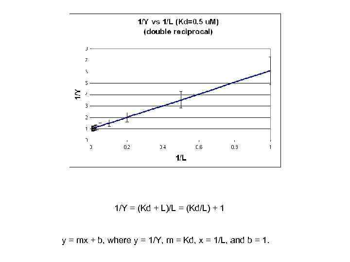 1/Y = (Kd + L)/L = (Kd/L) + 1 y = mx + b,