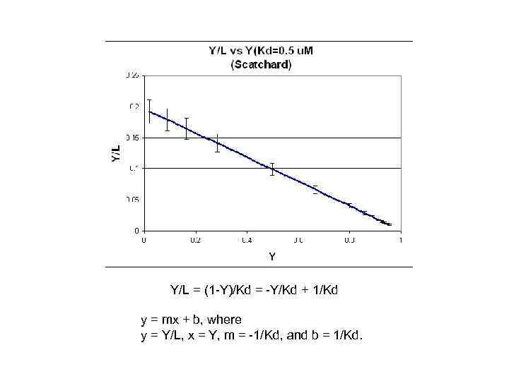 Y/L = (1 -Y)/Kd = -Y/Kd + 1/Kd y = mx + b, where