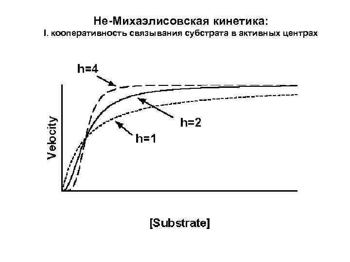 Не-Михаэлисовская кинетика: I. кооперативность связывания субстрата в активных центрах 