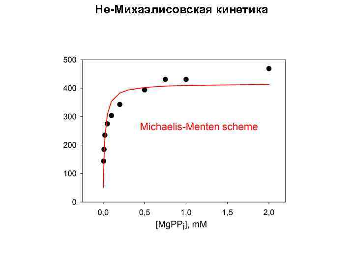 Не-Михаэлисовская кинетика 