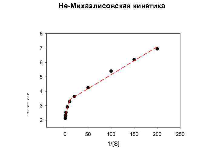 Не-Михаэлисовская кинетика 