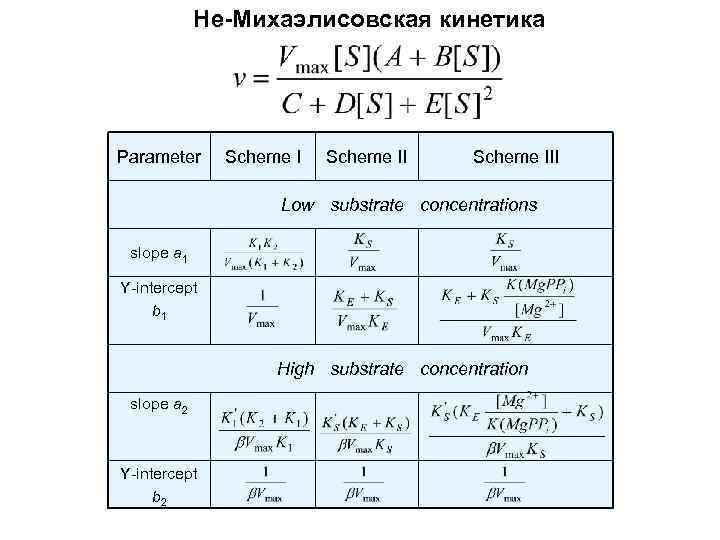 Не-Михаэлисовская кинетика Parameter Scheme III Low substrate concentrations slope a 1 Y-intercept b 1