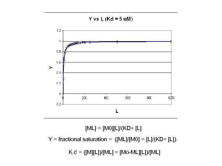 [ML] = [M 0][L]/(KD+ [L] Y = fractional saturation = ([ML]/[M 0] = [L]/(KD+