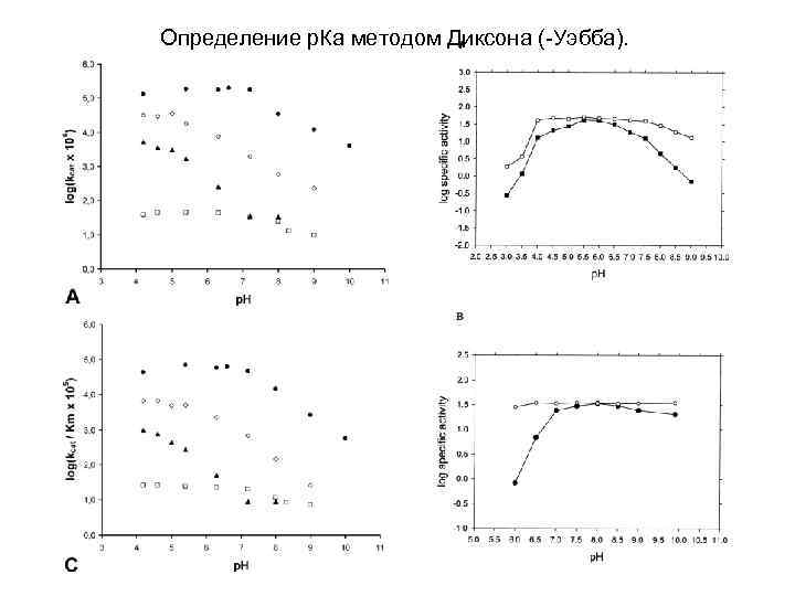 Определение р. Ка методом Диксона (-Уэбба). 