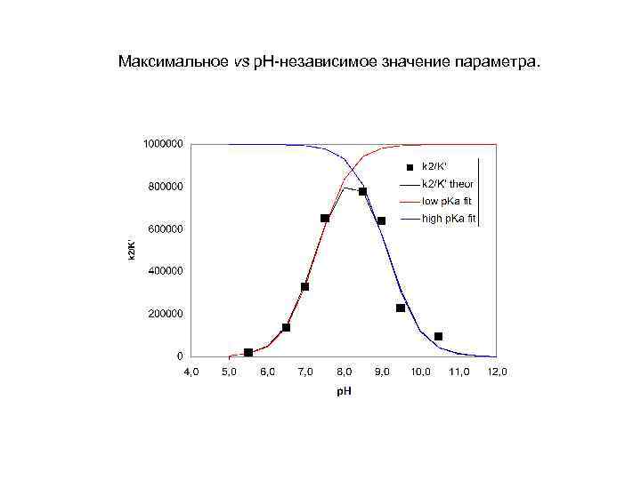 Максимальное vs р. Н-независимое значение параметра. 