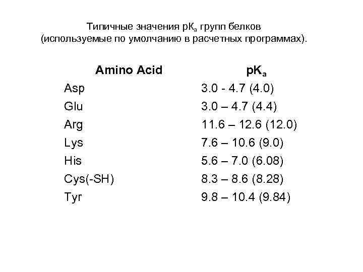 Типичные значения р. Ка групп белков (используемые по умолчанию в расчетных программах). Amino Acid
