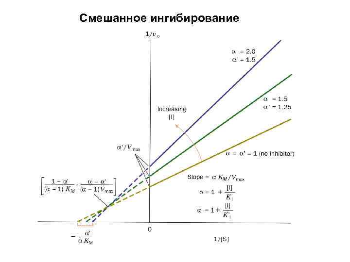 Смешанное ингибирование 