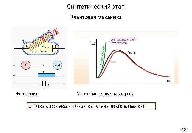 Синтетический этап Квантовая механика Фотоэффект Ультрафиолетовая катастрофа Отказ от классических принципов Галилея, Декарта, Ньютона