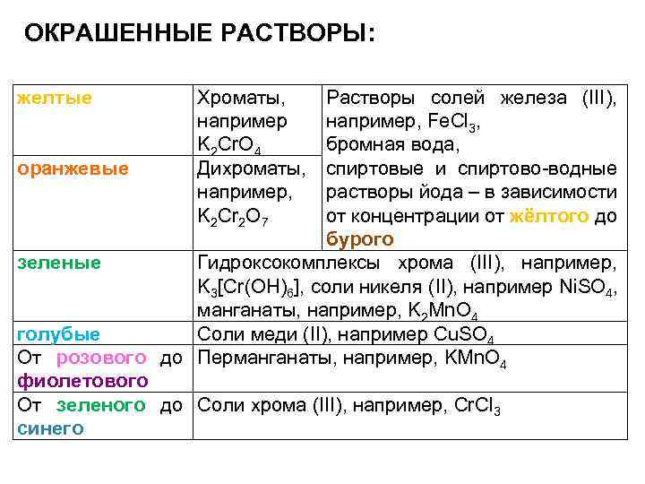 ОКРАШЕННЫЕ РАСТВОРЫ: желтые Хроматы, например K 2 Cr. O 4 Дихроматы, например, K 2