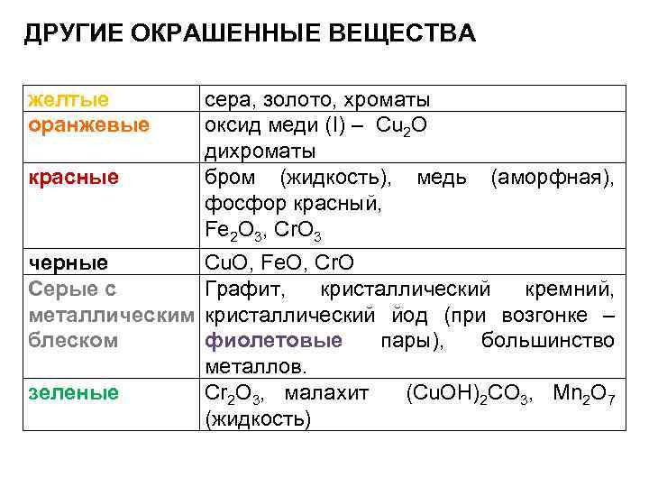 ДРУГИЕ ОКРАШЕННЫЕ ВЕЩЕСТВА желтые оранжевые красные черные Серые с металлическим блеском зеленые сера, золото,