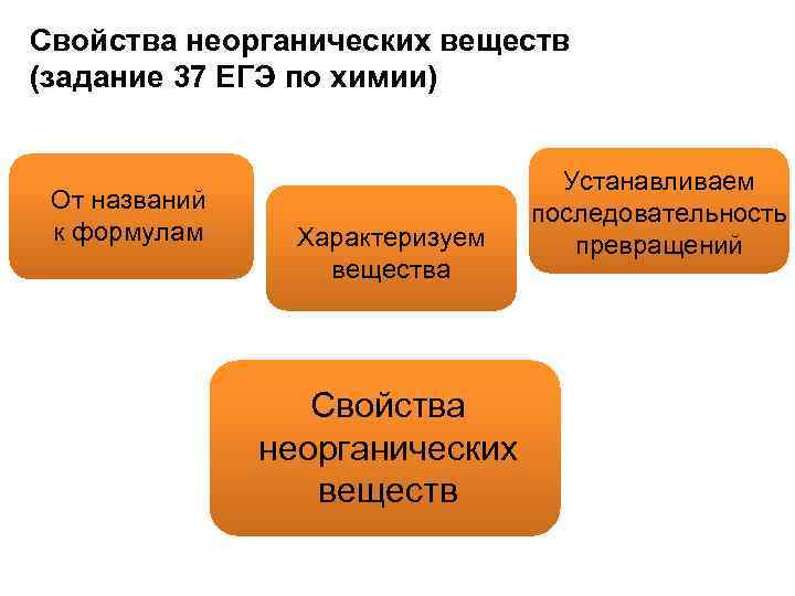 Свойства неорганических веществ (задание 37 ЕГЭ по химии) От названий к формулам Характеризуем вещества