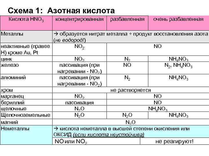 Схема 1: Азотная кислота Кислота HNO 3 концентрированная разбавленная очень разбавленная Металлы образуется нитрат