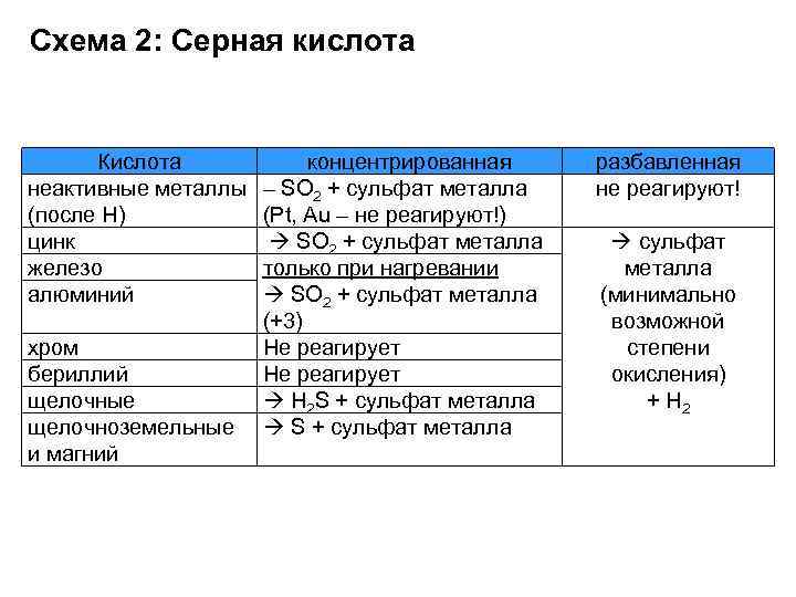 Схема 2: Серная кислота Кислота неактивные металлы (после Н) цинк железо алюминий хром бериллий