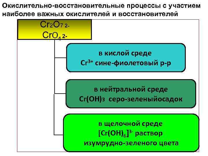 Окислительно-восстановительные процессы с участием наиболее важных окислителей и восстановителей Cr 2 O 7 2