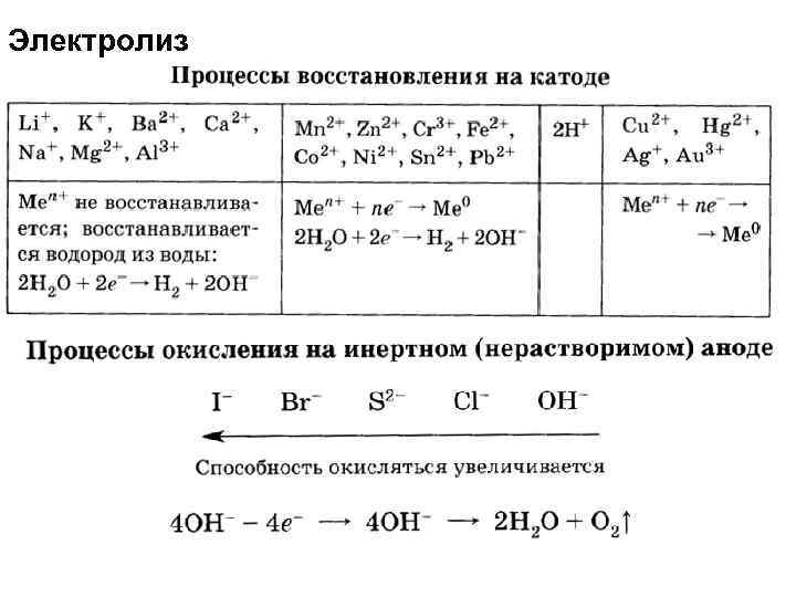 Электролиз 