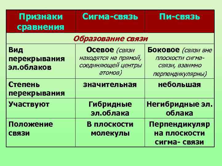 Признаки сравнения Сигма-связь Пи-связь Образование связи Вид перекрывания эл. облаков Степень перекрывания Участвуют Положение