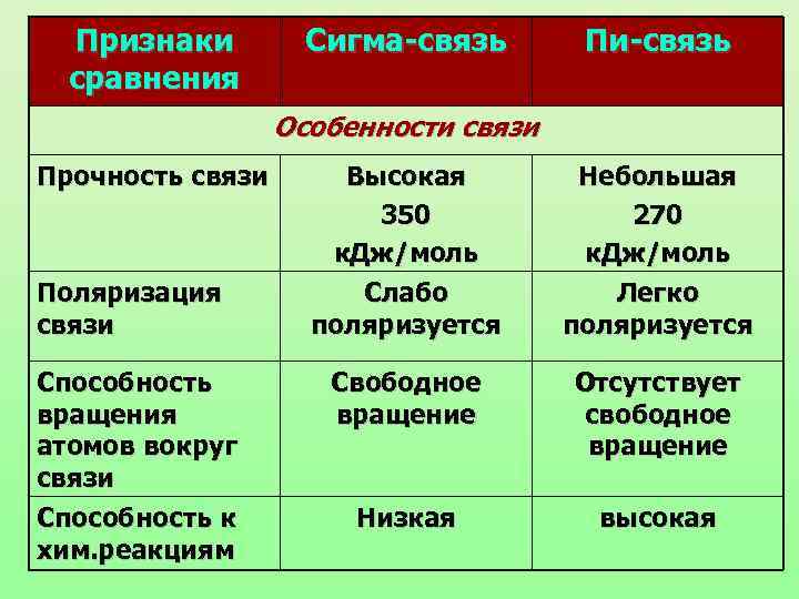 Признаки сравнения Сигма-связь Пи-связь Особенности связи Прочность связи Поляризация связи Способность вращения атомов вокруг