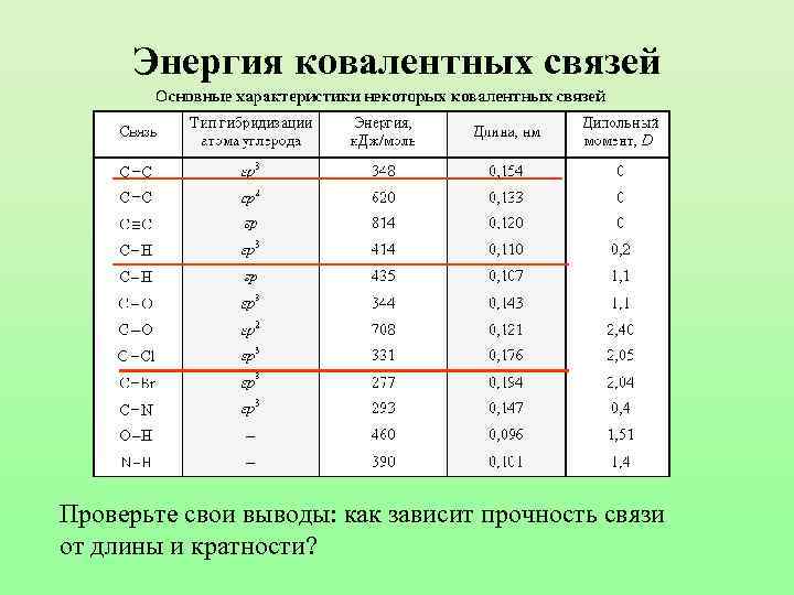 Энергия ковалентных связей Проверьте свои выводы: как зависит прочность связи от длины и кратности?