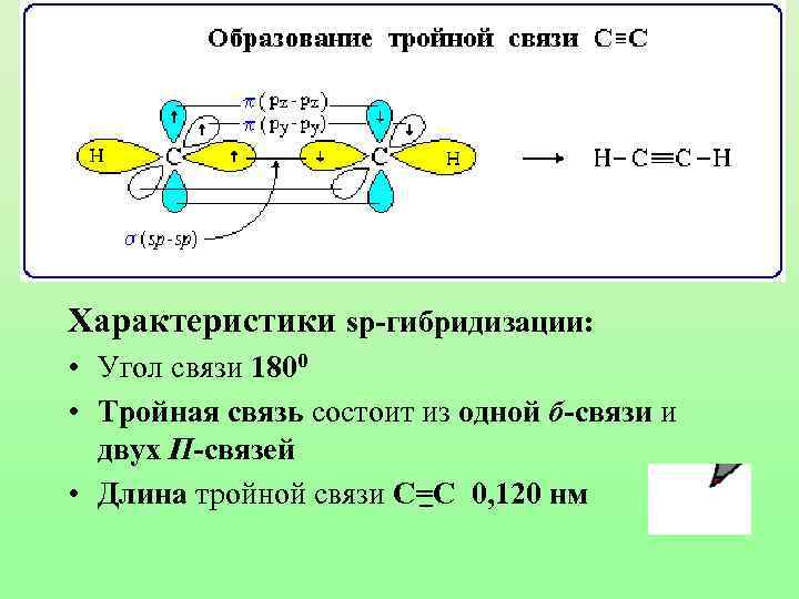 Характеристики sp-гибридизации: • Угол связи 1800 • Тройная связь состоит из одной б-связи и