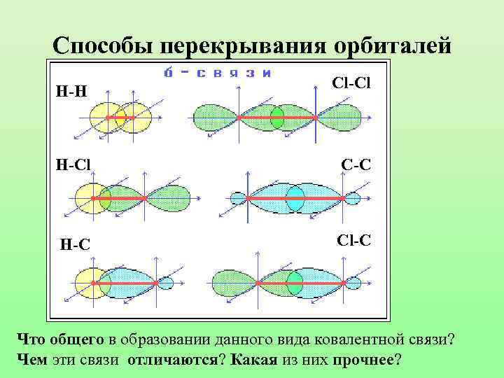 Способы перекрывания орбиталей Н-Н Cl-Cl H-Cl C-C H-C Cl-C Что общего в образовании данного