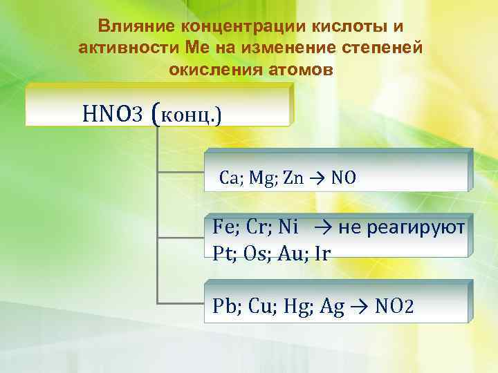 Влияние концентрации кислоты и активности Ме на изменение степеней окисления атомов HNO 3 (конц.