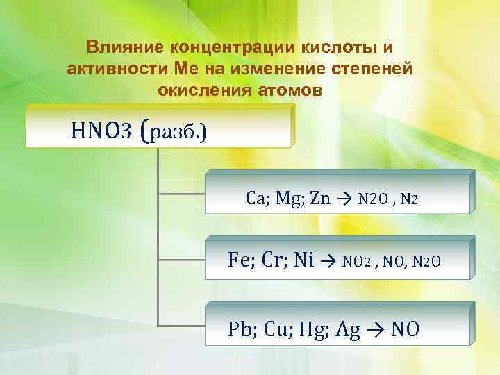 Влияние концентрации кислоты и активности Ме на изменение степеней окисления атомов HNO 3 (разб.